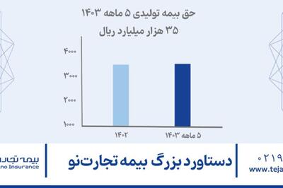 دستاورد بزرگ بیمه تجارت‌ نو