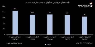 سقوط بیش از ۶۳ درصدی سودآوری پتروشیمی تندگویان