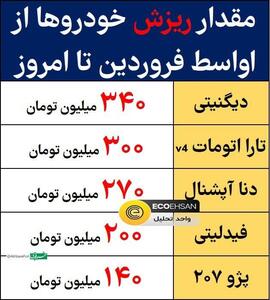 ریزش ۳۴۰ میلیونی خودروها از سقف قیمتی