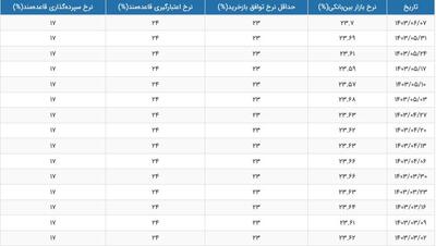 رکورد المپیادی سود بین بانکی