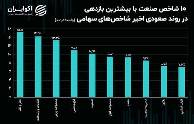 شاخص صنایع بورسی در مسیر صعود/ صنعت فرآورده‌های نفتی مقابل صنعت انبوه‌سازی + نمودار