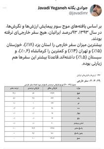 ۹۳ درصد ایرانی‌ها سفر خارجی نرفته‌اند | پایگاه خبری تحلیلی انصاف نیوز