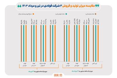 تبعات «قطعی برق» در صنعت فلزات؛ کاهش ۲۴۶ هزار تنی تولید ۴ شرکت فولاد بورسی در مرداد ماه