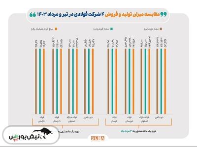 کاهش ۲۴۶ هزار تنی تولید ۴ شرکت فولاد بورسی در مرداد ماه