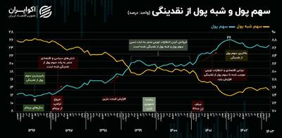 زنگ خطر تورم در کشور به صدا درآمد | اقتصاد24