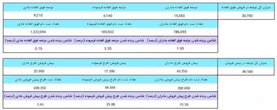 جزئیات تعداد عرضه و شانس برنده شدن در طرح فروش ایران خودرو