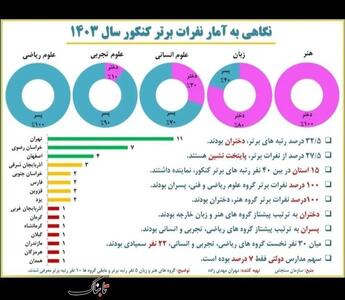 برترین های کنکور ۱۴۰۳ در یک نگاه؛ سهم دولت و مدیران دولتی فقط هفت درصد