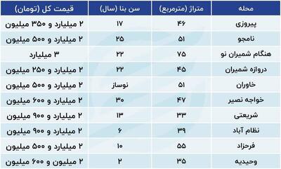 خرید خانه‌های ۲ میلیاردی در تهران +جدول