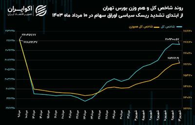 شاخصکل بورس تهران از شاخص هم‌وزن پیشی گرفت! + نمودار