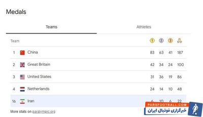 پارالمپیک ۲۰۲۴| ایران با هت‌تریک طلا در رده شانزدهم ایستاد - پارس فوتبال | خبرگزاری فوتبال ایران | ParsFootball