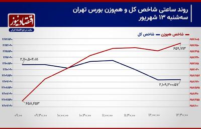 پیش بینی بورس امروز/ تداوم خروج سرمایه حقیقی از بازار سهام!/ احتمال صعود شاخص‌های سهامی تشدید شد!