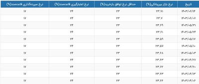 تازه ترین گزارش بانک مرکزی را بخوانید