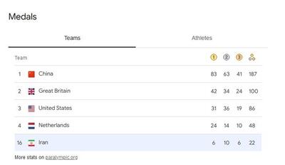 پارالمپیک ۲۰۲۴ | کاروان ایران با هت‌تریک طلا در رده شانزدهم ایستاد | خبرگزاری بین المللی شفقنا