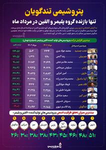 پتروشیمی تندگویان تنها بازنده گروه پلیمر و الفین در مرداد ماه ۱۴۰۳