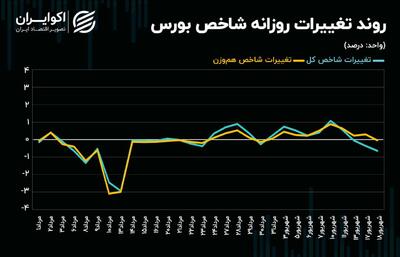 تأثیر ریاست عشقی بر بازار سهام چه بود؟!/ بورس تهران روند مصنوعی اخیر را اصلاح می‌کند؟!