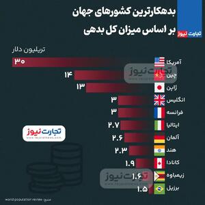 اینفوگرافی/ بدهکارترین کشور‌های جهان کدامند؟ | اقتصاد24