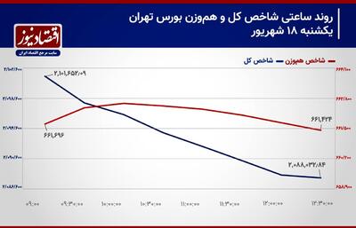 تشدید فرار سرمایه حقیقی از بورس تهران!/ شاخص کل بورس تهران اصلاح می‌شود؟/ پیش بینی بورس امروز