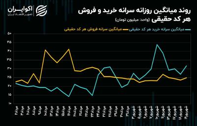 روی خوش تعادل به بورس تهران باز میگردد!؟ + نمودار