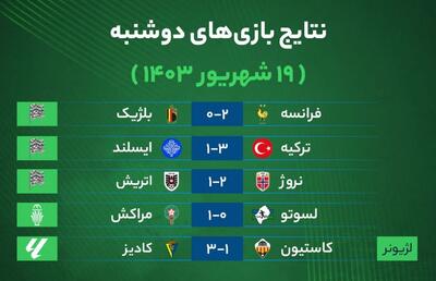 نتایج مهم‌ترین بازی‌های فوتبال دوشنبه ۱۹ شهریور