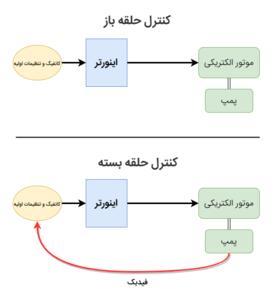 سیستم کنترل حلقه بسته اینورتر و تفاوت آن با سیستم حلقه باز - خبرنامه