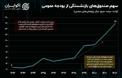 آینده پر مخاطره: چقدر از بودجه کشور صرف بحران صندوق‌های بازنشستگی می‌شود؟