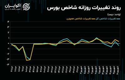 شاخص کل در انتهای اصلاح زمانی + نمودار