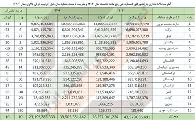 عکس/کدام کشور‌ها بیشترین کالای ایرانی را خریدند؟ | اقتصاد24