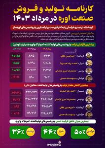 کرمانشاه در صدر و خراسان رتبه آخر فهرست پردرآمدترین پتروشیمی‌های اوره‌ساز +اینفوگرافیک