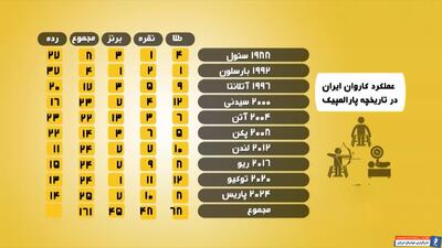 بررسی عملکرد کاروان ایران در پارالمپیک 2024 فرانسه - پارس فوتبال | خبرگزاری فوتبال ایران | ParsFootball