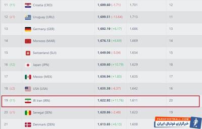 رده‌بندی جدید فیفا؛ یک پله‌ صعود در انتظار ایران + عکس - پارس فوتبال | خبرگزاری فوتبال ایران | ParsFootball