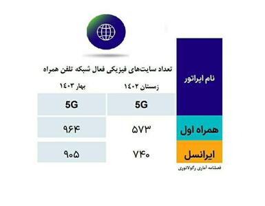 آخرین وضعیت راه‌اندازی سایت‌های ۵G در ایران | رویداد24