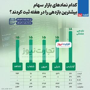 اینفوگرافی/ بیشترین و کمترین بازدهی نمادهای بازار سهام هفته سوم شهریور ۱۴۰۳ | اقتصاد24