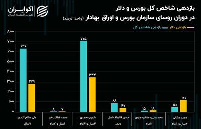 کسی به داد بازار سهام می‌رسد! + نمودار