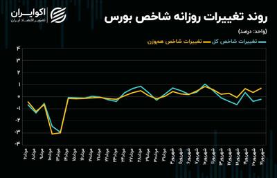 بورس تهران در انتظار رفع محدودیت 3 درصدی دامنه نوسان + نمودار