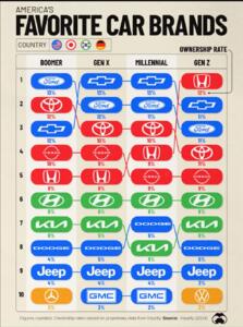 اینفوگرافی/محبوب‌ترین برندهای خودرو در آمریکا | اقتصاد24