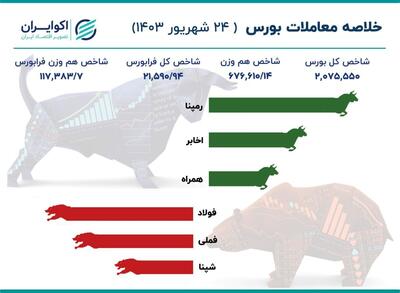 گزارش بورس امروز شنبه ۲۴ شهریور ماه ۱۴۰۳ | اقتصاد24