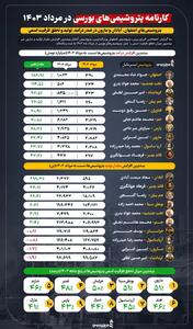 پتروشیمی‌های اصفهان، آبادان و مارون در صدر درآمد، تولید و تحقق ظرفیت اسمی +اینفوگرافیک