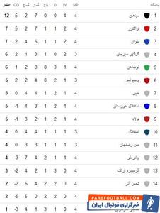 فرار خیبر از شکست مقابل فولاد/ تقسیم امتیاز همسایه‌ها + جدول - پارس فوتبال | خبرگزاری فوتبال ایران | ParsFootball