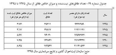 افزایش سن طلاق در ایران