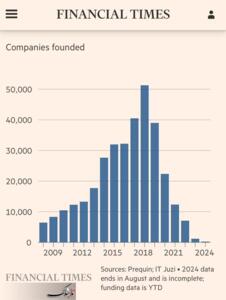 عکس:اکوسیستم استارت‌آپی چین نابود شده است!