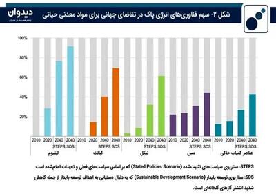 استخراج پایدار مواد معدنی در قرن ۲۱