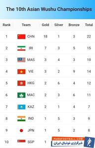 تیم ملی ووشو ایران نایب قهرمان آسیا شد - پارس فوتبال | خبرگزاری فوتبال ایران | ParsFootball