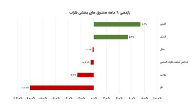 رکوردزنی آذرین در میان صندوق‌ها