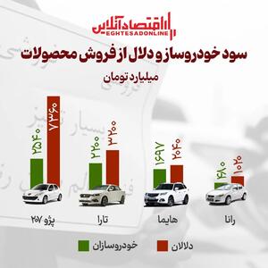 اینفوگرافیک؛ مقایسه سود خودروساز و دلال از فروش محصولات