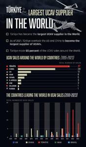 اینفوگرافی/ بزرگترین فروشندگان پهپاد در جهان | اقتصاد24
