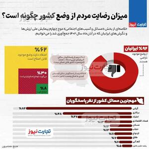 اینفوگرافی/ آمار تکان دهنده عدم رضایت مردم ایران از وضع اجتماعی کشور | اقتصاد24