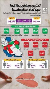 اینفوگرافی/بیشترین آمار طلاق در ایران متعلق به کدام استان‌ها است؟ | اقتصاد24