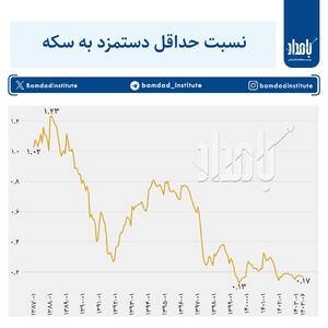 اینفوگرافی/ روند فقیر شدن مردم ایران در نگاه آمار | اقتصاد24