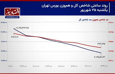 پیش بینی بورس امروز ۲۶ شهریور ۱۴۰۳/ بورس تهران سرخ رنگ شد+ نمودار