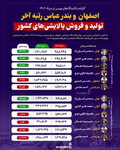 اصفهان و بندرعباس رتبه آخر تولید و فروش پالایشی‌های کشور +اینفوگرافیک